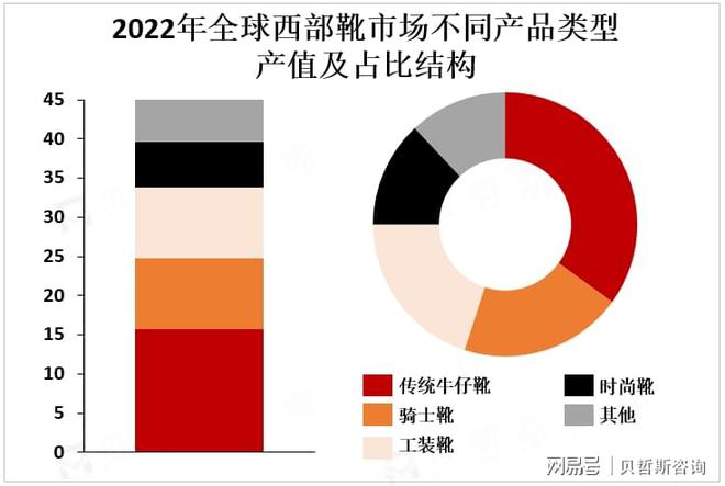 中度较高主要品牌占据市场较大份额凯发app网站全球西部靴市场集(图2)